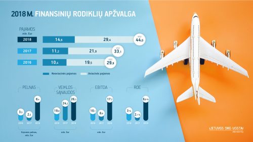 2018-aisiais Lietuvos oro uostų pelnas didėjo 3 kartus – augimas numatomas ir 2019-aisiais
