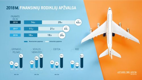 Finansiniai Lietuvos oro uostų metai: 6,9 proc. nuosavybės grąža ir rekordiniai dividendai valstybei