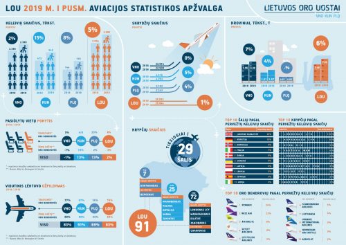 Lietuvos oro uostų pusmetis: stabilus augimas ir vėl pagerinti rekordai
