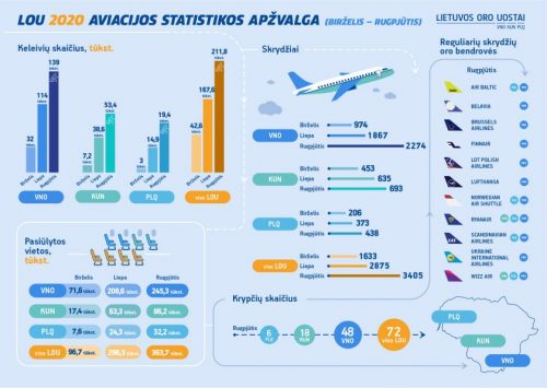 Rugpjūčio aviacijos rodikliai: Lietuvos oro uostuose toliau augo keleivių srautai