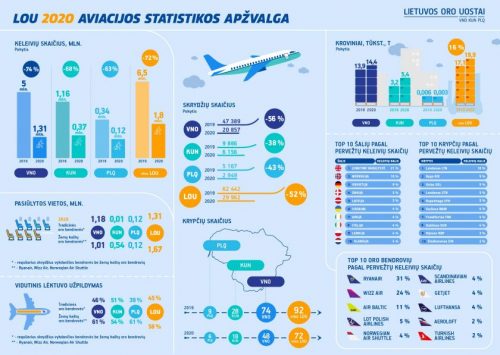 Lietuvos oro uostai apžvelgia 2020–uosius: didžiausių iššūkių aviacijai metai