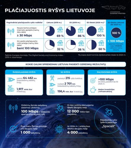 Susisiekimo ministras M. Skuodis su E. Musko „SpaceX“ kalbėjosi apie palydovinio interneto technologijų plėtrą Lietuvoje ir Baltijos regione