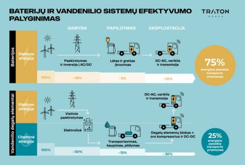 Kas nugalės sunkiojo transporto ateities technologijų konkurse – baterijos ar vandenilis?