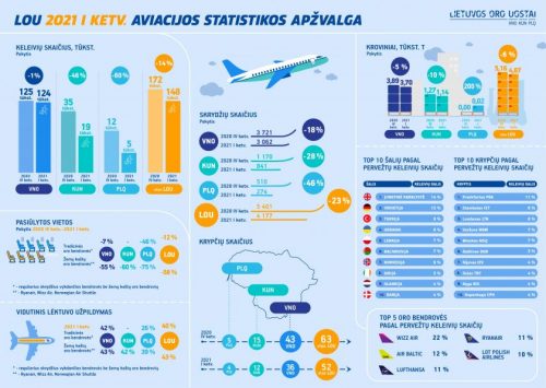 Lietuvos oro uostų pirmojo ketvirčio apžvalga: spartesnio keleivių srauto augimo laukiama antrąjį ketvirtį