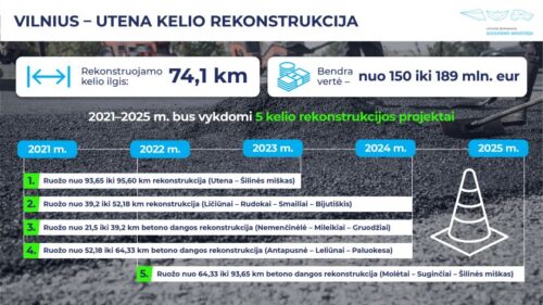 Jau šiemet pradedama rengtis magistralinio kelio Vilnius–Utena rekonstrukcijai, visą kelią atnaujinti planuojama iki 2025 m. pabaigos