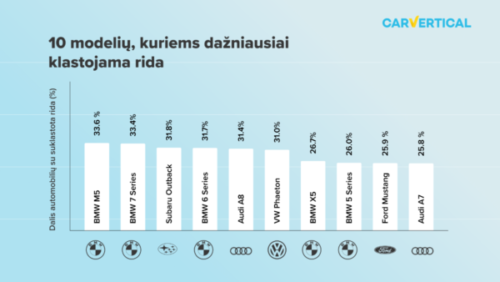 „carVertical“ tyrimas: paskelbė automobilių sąrašą, kurių rida klastojama dažniausiai