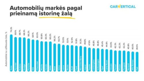 Tyrimas: dažniausiai avarijose apgadinami „Tesla“ automobiliai