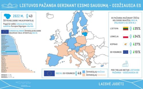 Eismo saugumo srityje Lietuvos pažanga per trejus metus – didžiausia Europos Sąjungoje, pirmą kartą šalies istorijoje esame aukščiau ES vidurkio