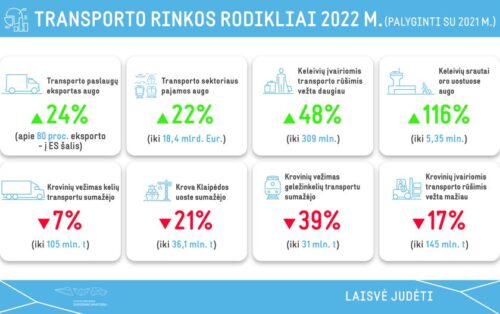 Praėjusiais metais transporto sektoriuje labiausiai atsigavo aviacija, augo sektoriaus paslaugų eksportas ir pajamos, visų rūšių transportu vežta daugiau keleivių