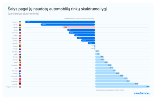 Europos naudotų automobilių rinkos skaidrumo tyrime Lietuva liko sąrašo apačioje