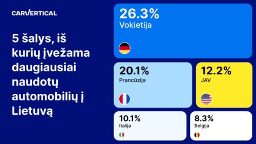 Tyrimas atskleidė, iš kokių šalių įvežtais automobiliais domisi lietuviai