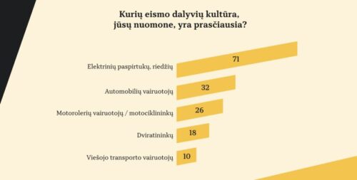 Dviratininkai ir paspirtukininkai keliuose: taisykles mokėti reikia visiems