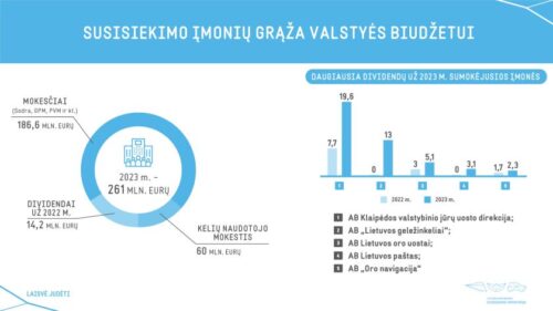 Susisiekimo ministerijos įmonių grąža valstybės biudžetui už 2023 m. – 261 mln. eurų