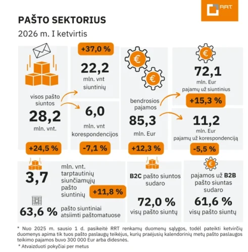 Lietuvos pašto sektorius toliau sparčiai auga – didėja pajamos ir siuntų skaičius